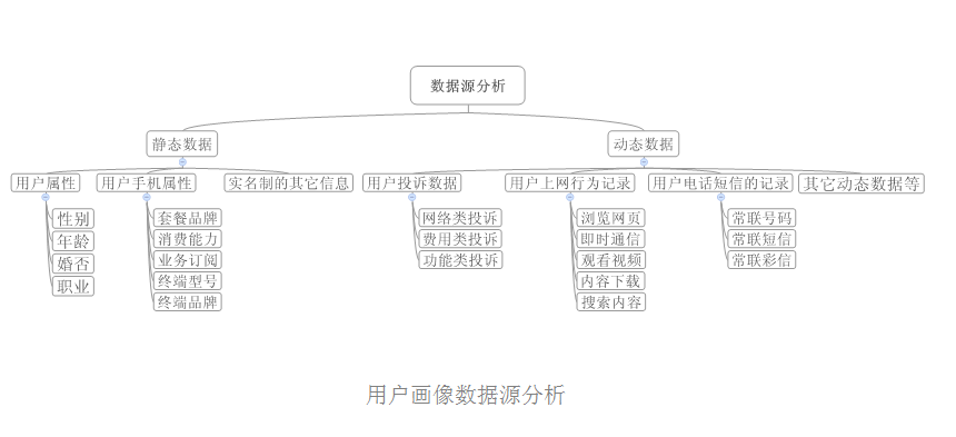 基于移动互联网信令的用户画像构建-1