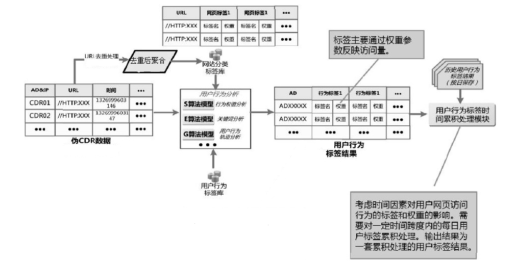 基于移动互联网信令的用户画像构建-2