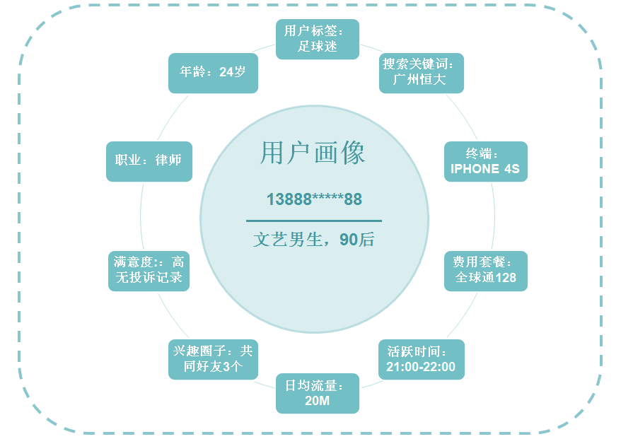 基于移动互联网信令的用户画像构建-4